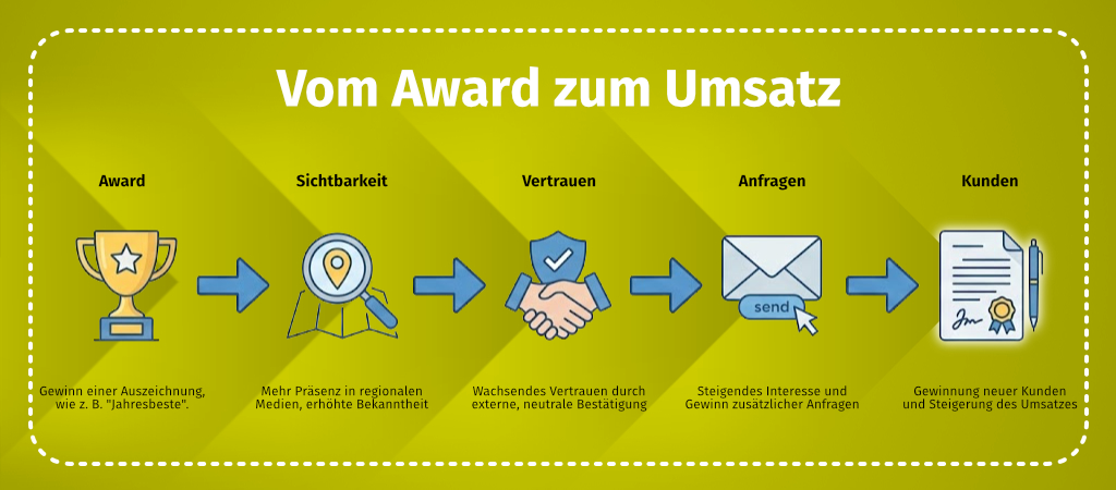 Vom Award zum Umsatzgewinn - Wie eine Auszeichnung zu mehr Umsatz führt
